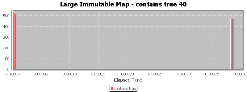 Large Immutable Map - contains true 40